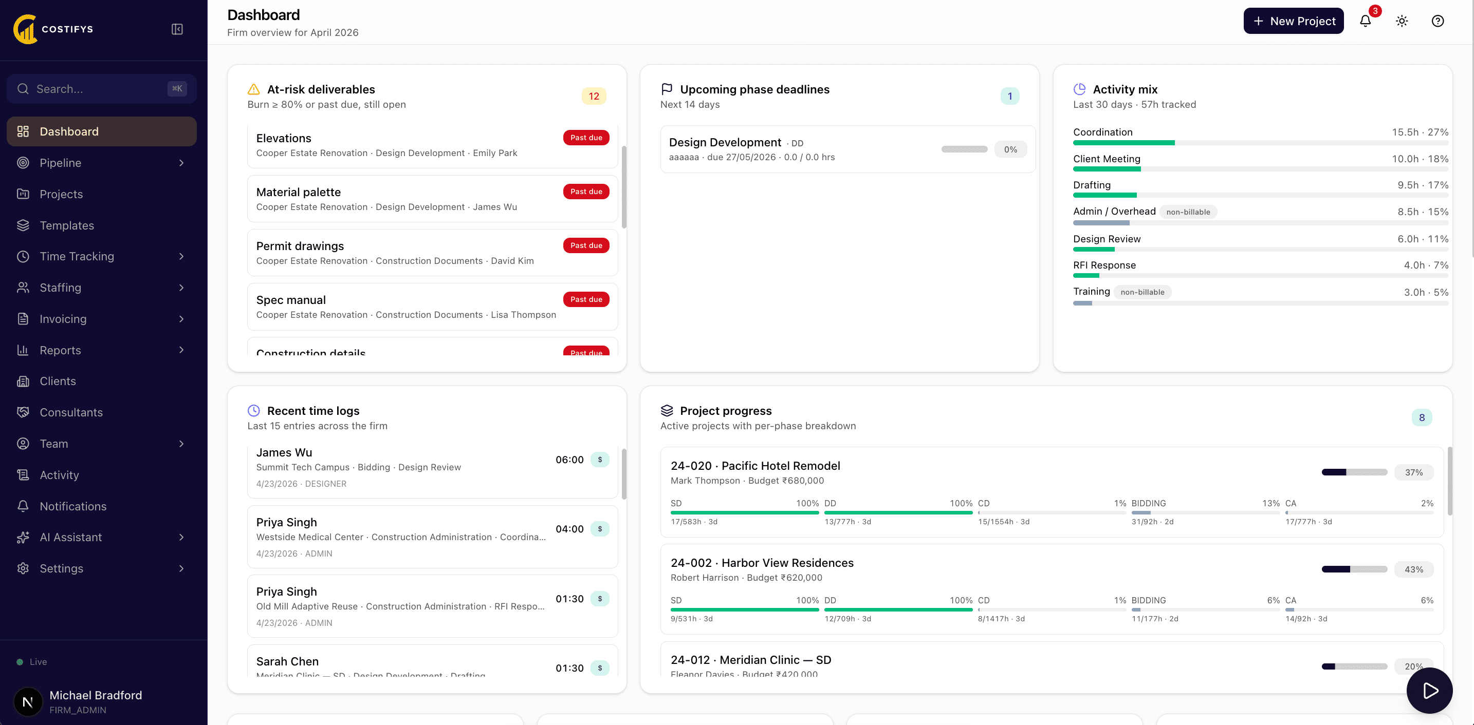 Costifys dashboard showing project KPIs, revenue chart, and sidebar navigation